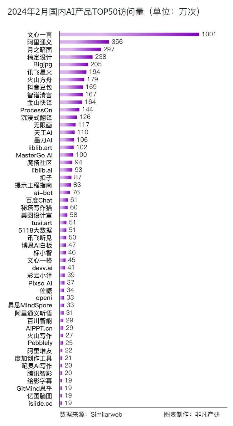 中国AI市场突破巨大：月之暗面访问量翻倍，文心一言独立访客超285万 · 原文图片 1