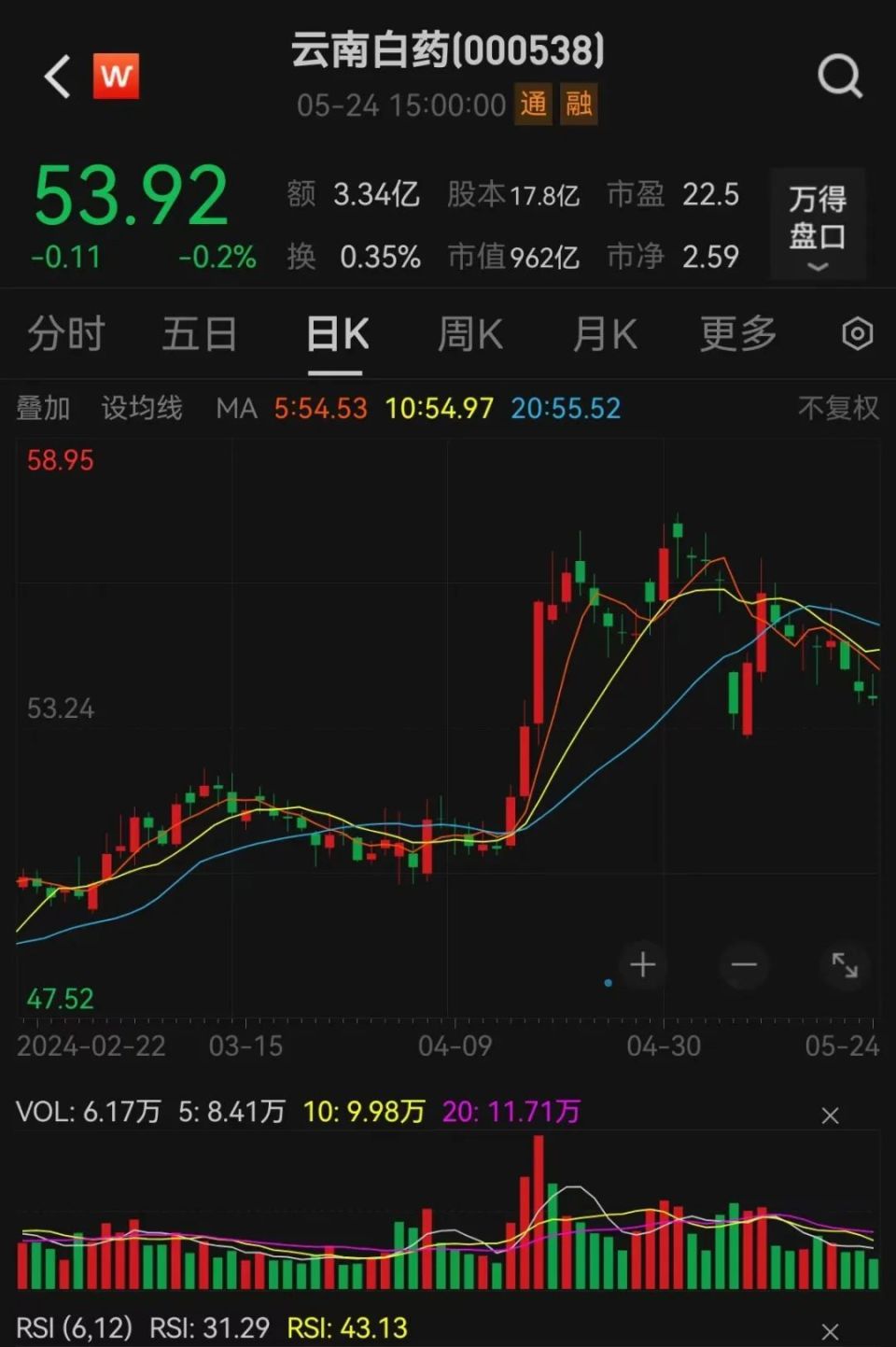 尤其是在2021年和2022年云南白药因炒股巨亏后,公司和陈发树面临的