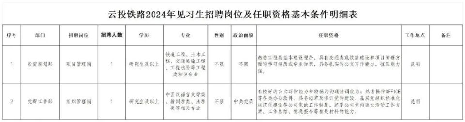 云南省铁路投资有限公司2024年见习生招聘公告