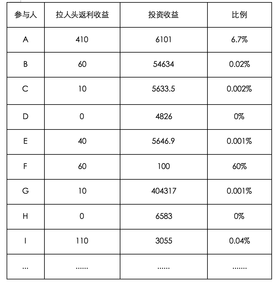 虚拟货币投资型传销案，需要弄清收益来源-腾讯新闻