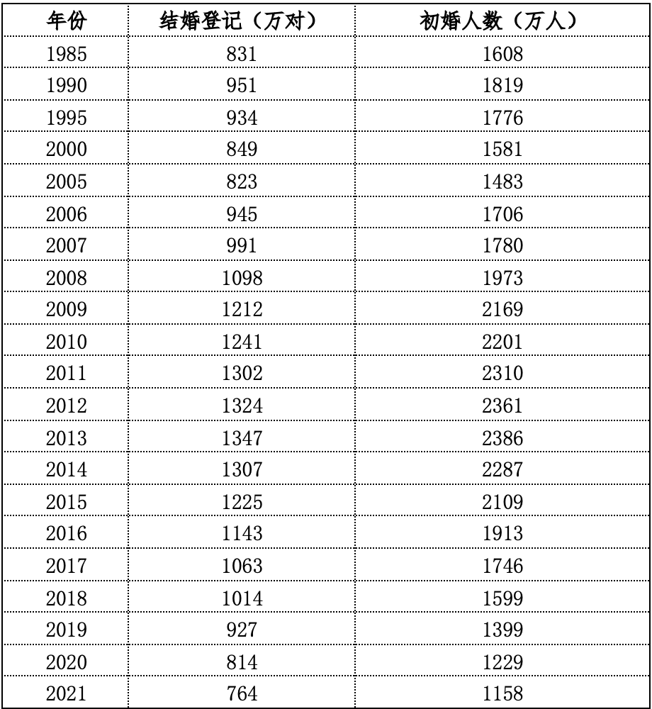 婚姻人口_中国家庭婚姻报告2023:结婚登记人数连续9年下降,初婚年龄不断提升