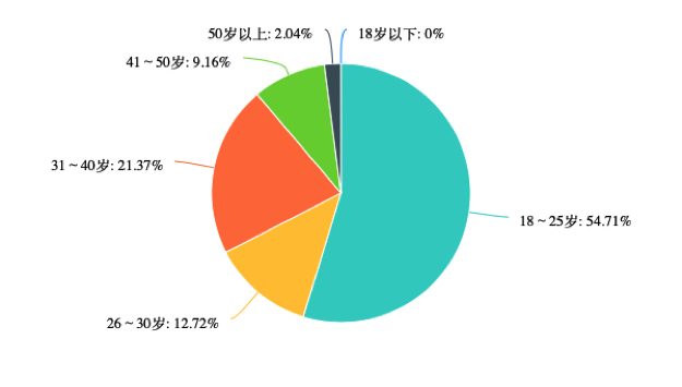 618调查：75%的人购物意愿比去年减少，60%的人预算不超过500元图2