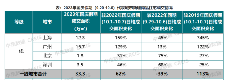 直击新政后首个黄金周：广州楼市加速回暖，有外地客当日下定_腾讯新闻