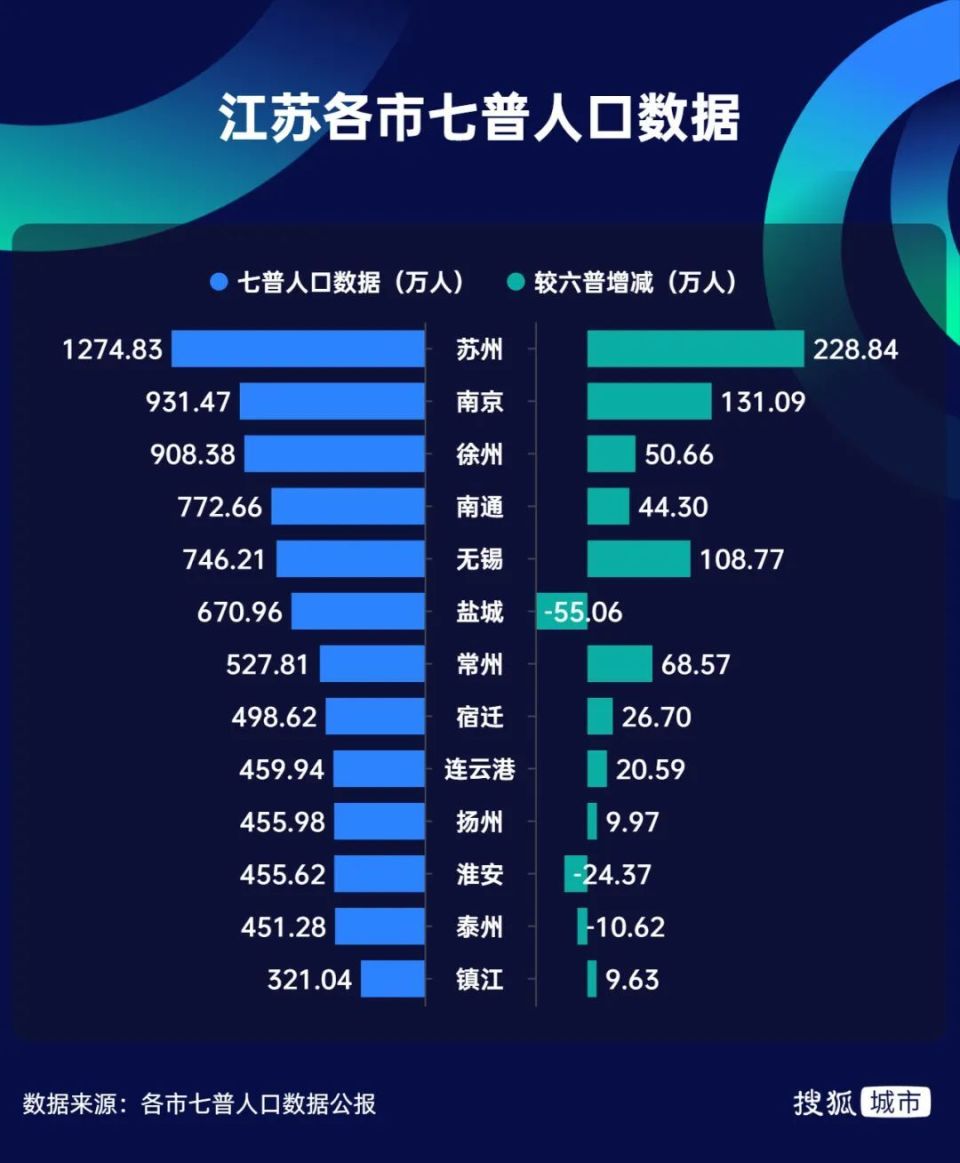 扬州的户籍人口,已经连续6年持续下滑.2022年,全市户籍人口448