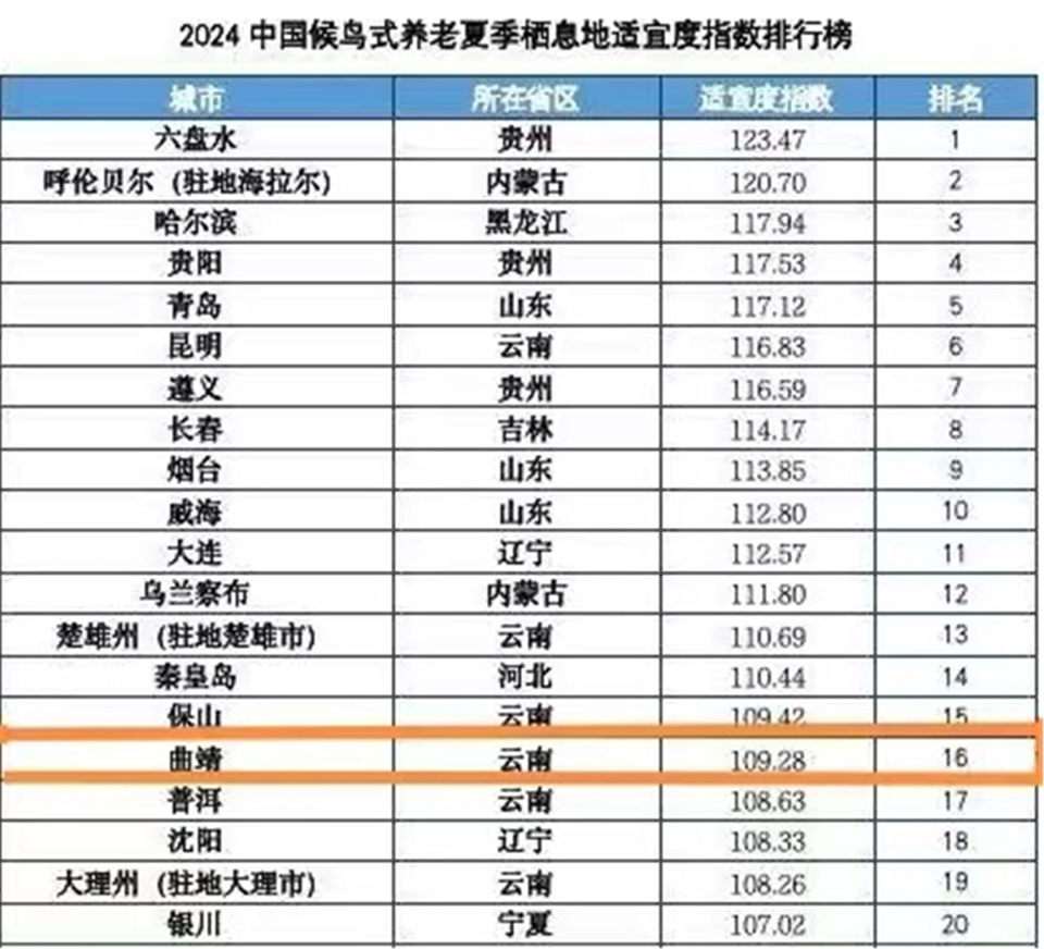 《2024中国候鸟式养老夏季栖息地适宜度指数》发布 曲靖榜上有名_腾讯新闻