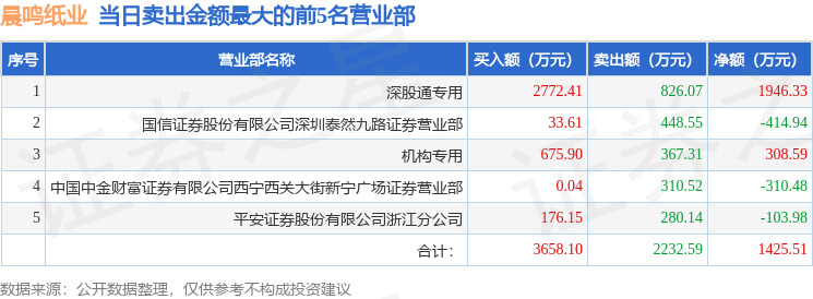 4月16日晨鸣纸业（000488）龙虎榜数据：游资量化打板上榜_腾讯新闻