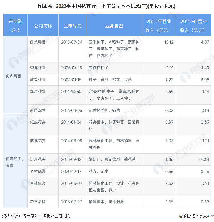 中国10大花卉上市公司(中国10大花卉上市公司有哪些)