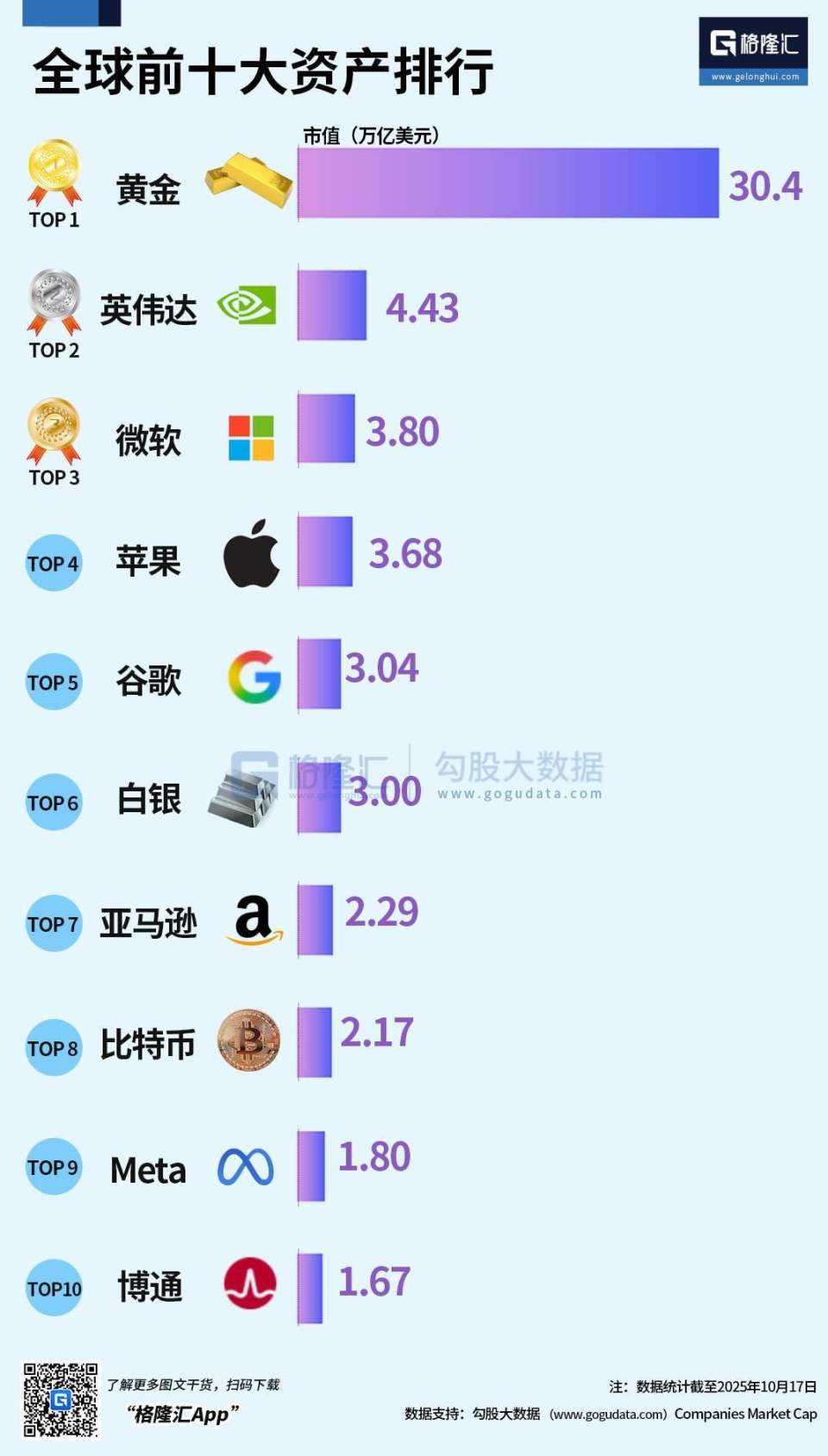 金价已累计上涨超60%！黄金市值站上30万亿美元大关，遥遥领先全球资产，英伟达市值4.43万亿美元第二，白银3万亿美元第六-腾讯新闻