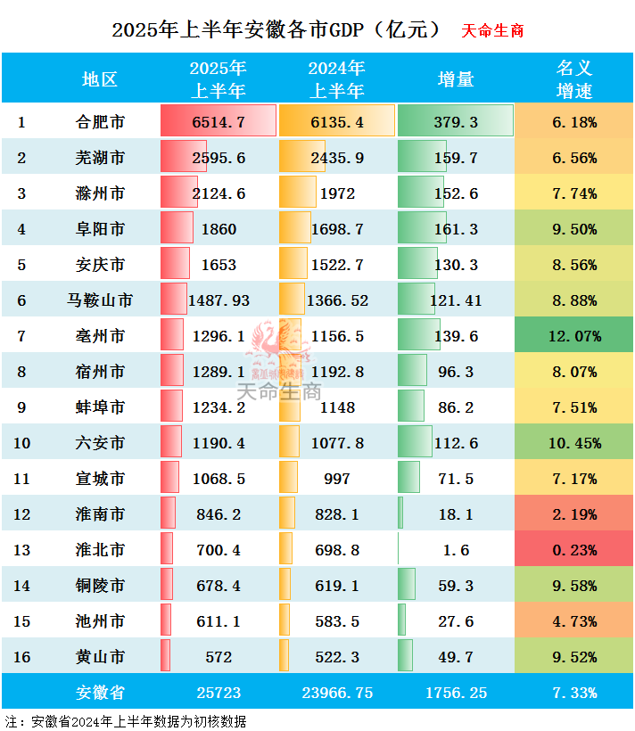 2025年上半年安徽各市GDP排行榜_腾讯新闻