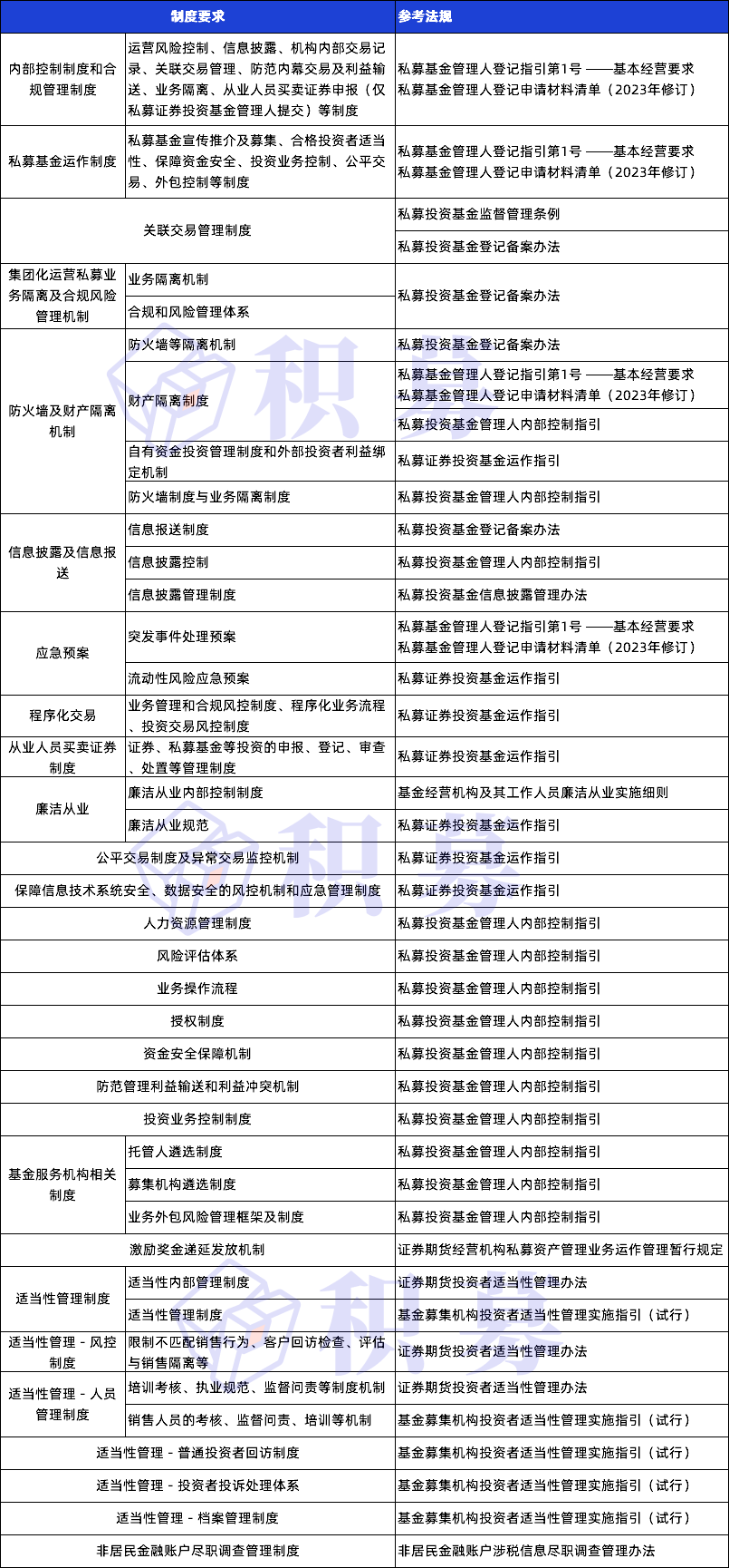 一文读懂私募管理人内控要点！管理人需制定哪些内控制度？出处来源是哪些法规？-腾讯新闻