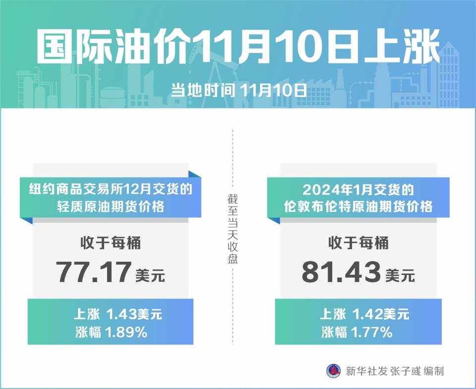 國際油價11月10日上漲_騰訊新聞