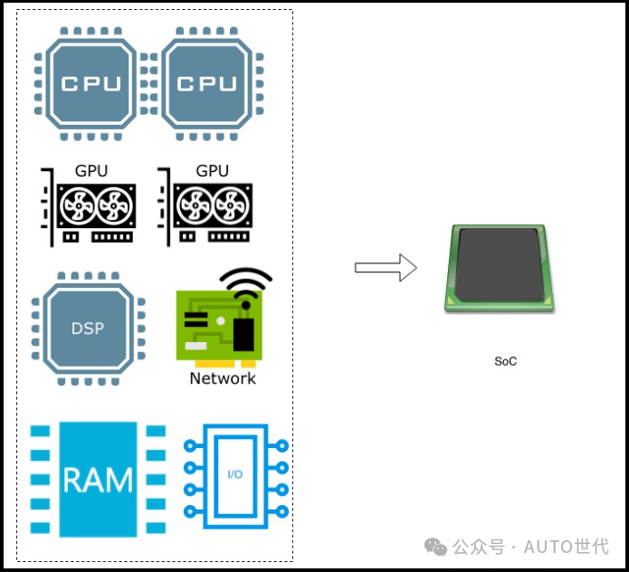 芯片: 长文详解智能汽车的心脏SoC与安全岛(Safety Island)设计_腾讯新闻