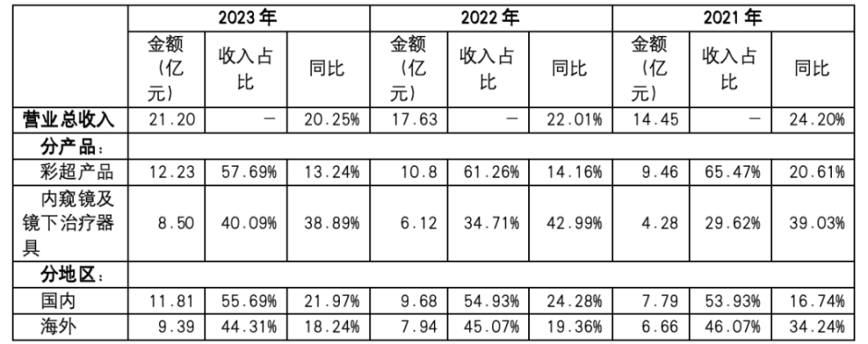 开立医疗:2023年超声业务稳健,内镜延续接近40%高增长|业绩有得秀