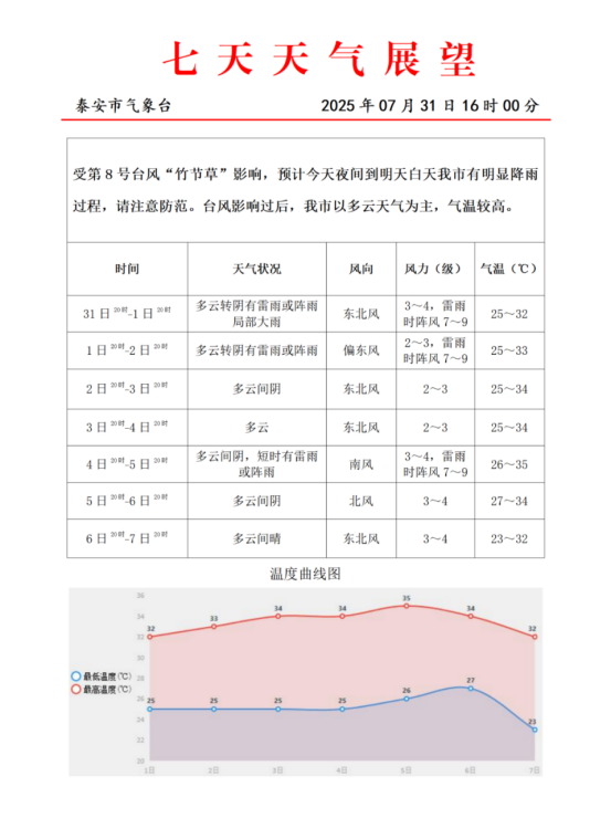 “竹节草”持续影响，今夜至明日泰安将有明显降雨！