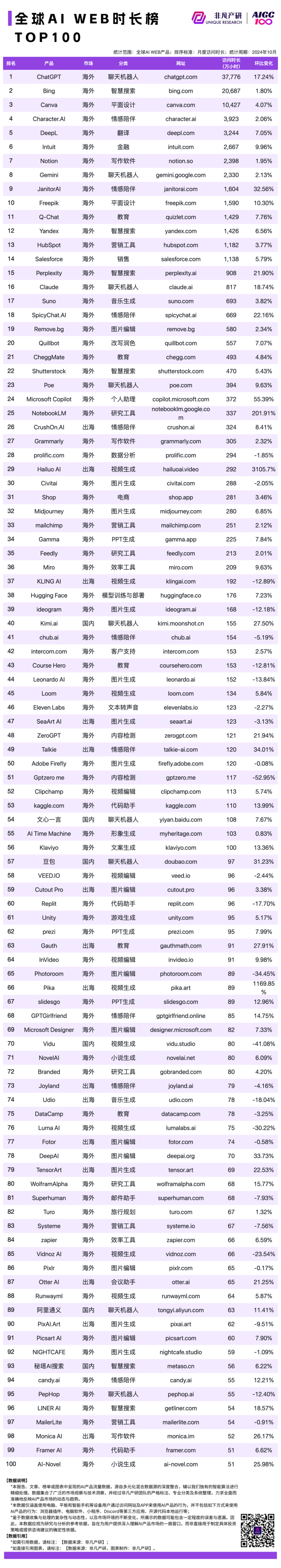 2024 年 10 月 AI 行业榜｜WEB榜，包含流量、月活、时长和粘性榜单，区分全球、国内和出海 · 原文图片 5