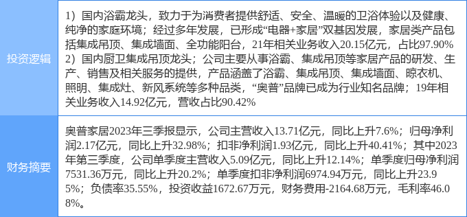 2月12日奥普家居涨停分析：装修装饰，家电，厨卫家电概念热股-叭楼楼市分享网