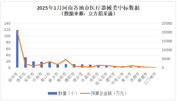 医疗器械怎么中标1月河南医疗器械招采市场分析：数量、金额同比均下降，郑大一附院领跑大额招标_https://www.jmylbn.com_新闻资讯_第7张