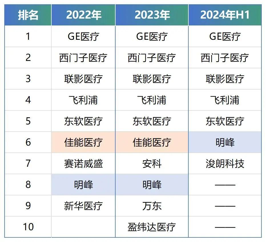 ge医疗怎么样GE蝉联第一，近三年县域CT市场品牌排行榜_https://www.jmylbn.com_新闻资讯_第10张