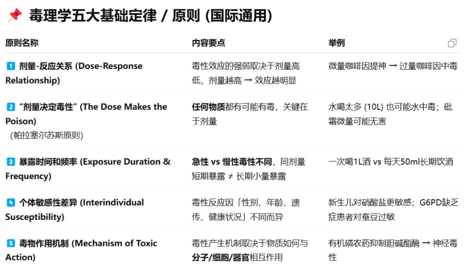 【抛开剂量谈毒性】与【抛开毒性谈剂量】，谁在耍流氓？_腾讯新闻