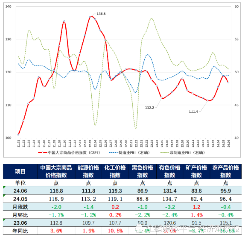 中物联：大宗市场总体保持扩张，但增速有所放缓-腾讯新闻