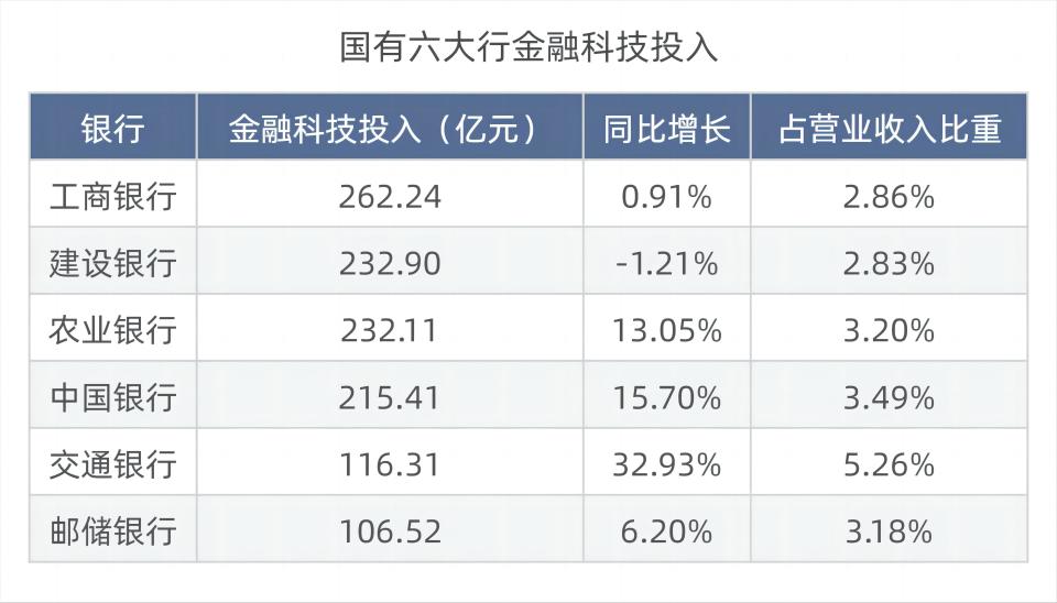 数据眼｜银行“最强大脑”鏖战正酣，多家金融科技投入超百亿_腾讯新闻