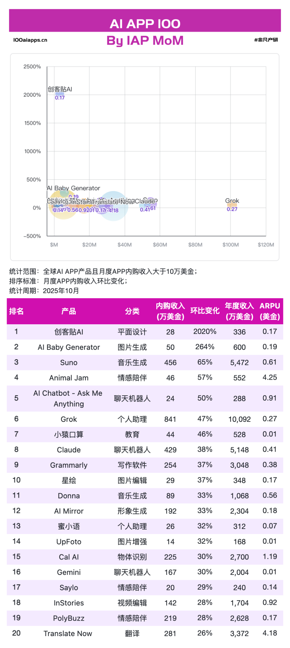 ChatGPT拿走全球AI应用51%的收入后，剩下的钱都被谁赚走了？｜2025年10月AI百强榜 · 原文图片 6