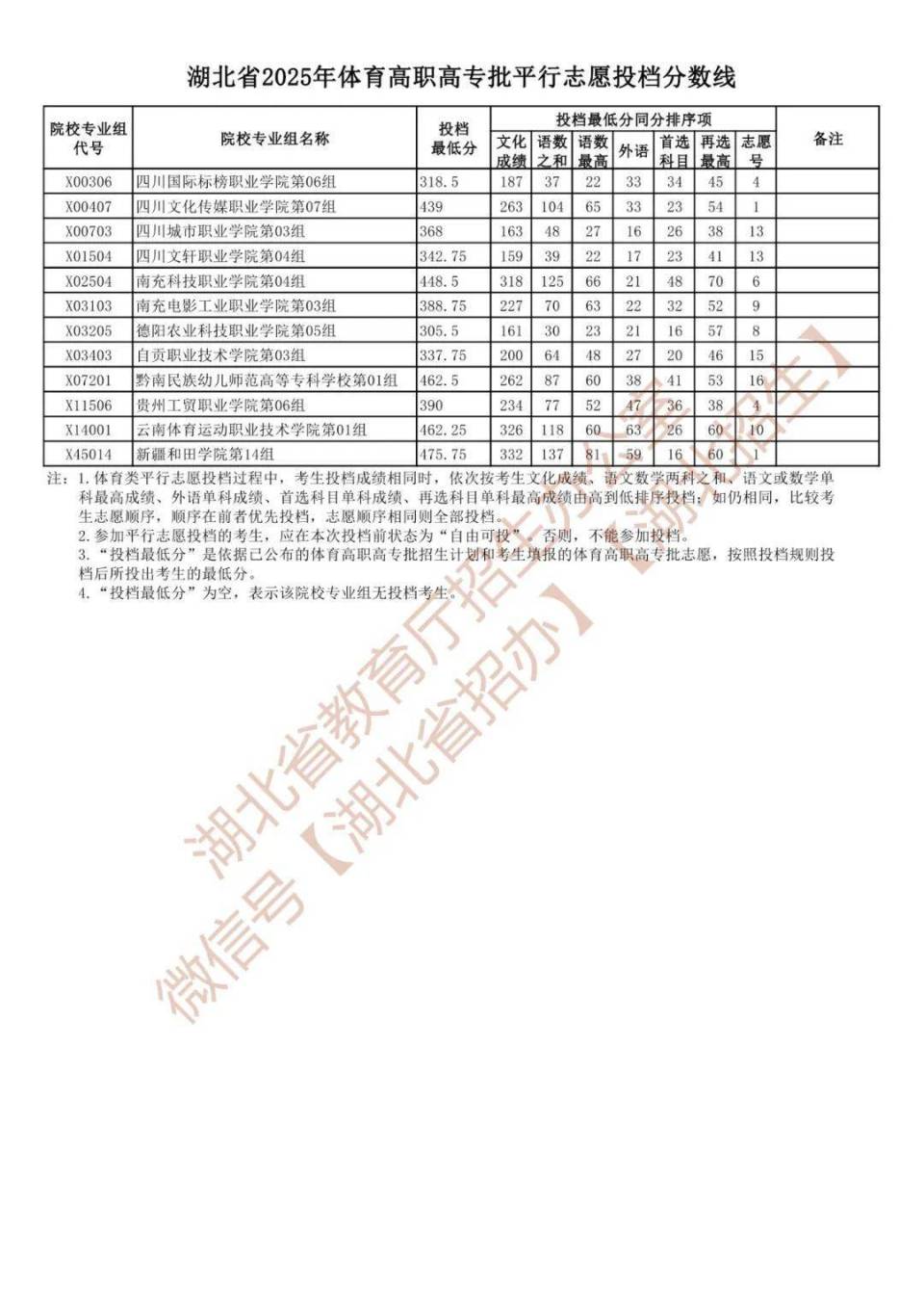 湖北省2025年体育高职高专批平行志愿投档分数线公布_腾讯新闻