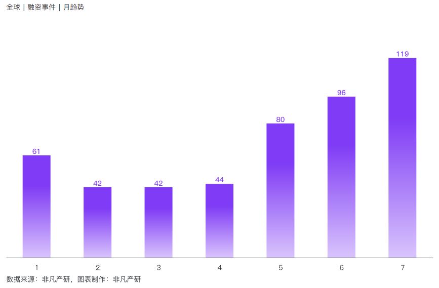 非凡产研：2024年7月全球AIGC行业月报-资本篇 · 原文图片 7