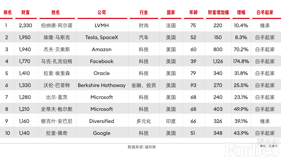 福布斯2024富豪榜公布：黄仁勋进全球前20