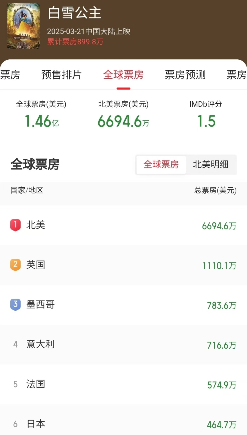 白雪公主》以2亿优势力压《哪吒2》，再夺冠军，全球票房破10亿-腾讯新闻