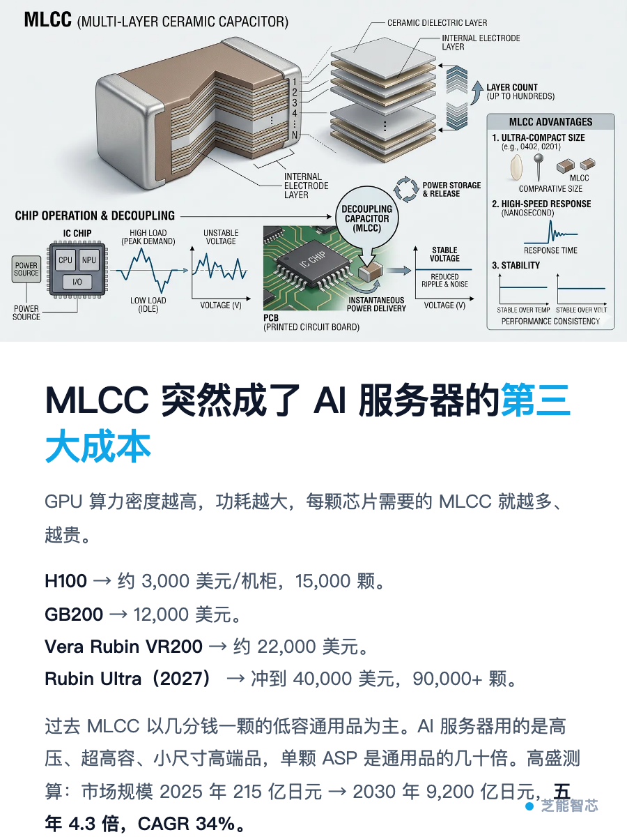 MLCC 突然成了 AI 服务器的「第三大成本」，要开始暴涨了？_腾讯新闻