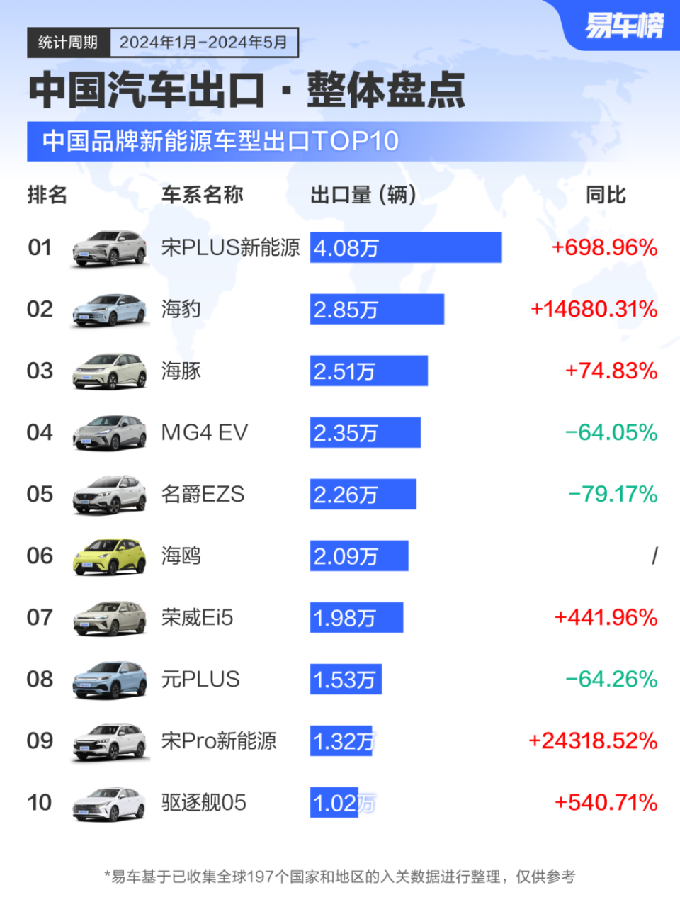 俄罗斯排中国汽车出口国家第一!