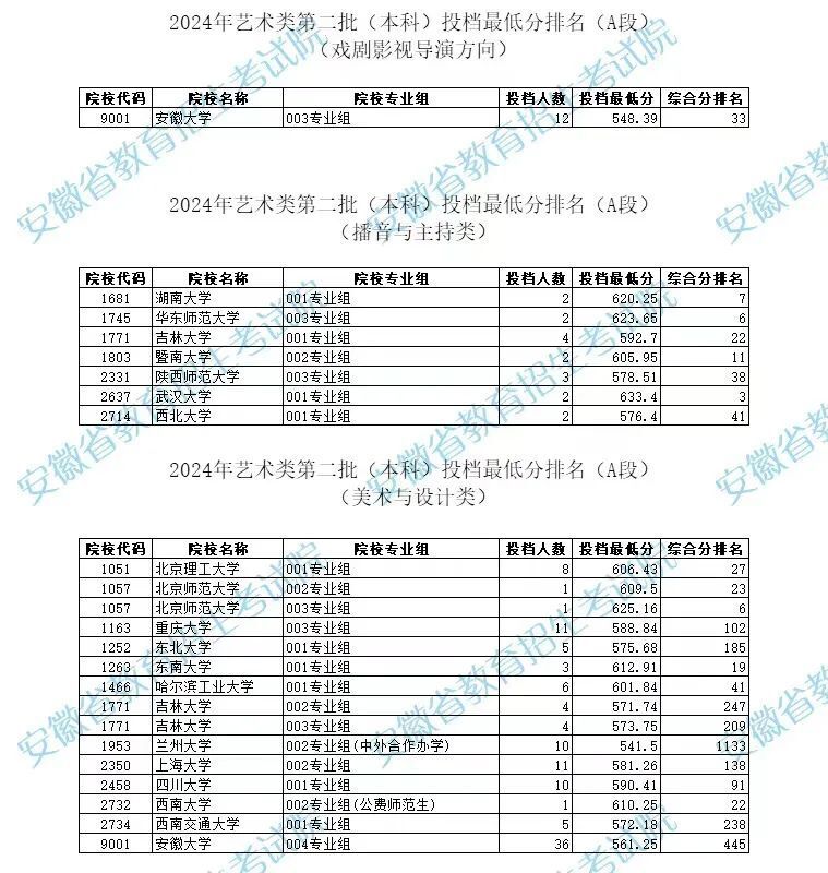 线2024年体育类第一批(本科)投档最低分排名安徽省2024年普通高校招生
