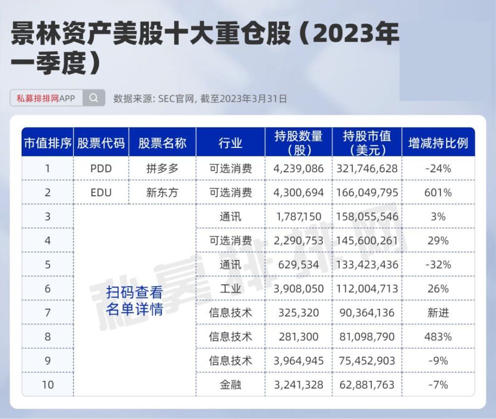 梁宏旗下两家私募携手登榜景林夺得榜首一季度美股持仓曝光