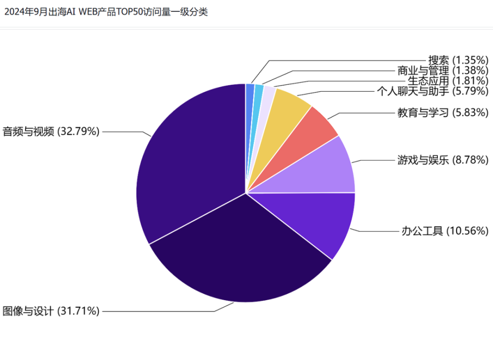 非凡产研：2024年Q3全球AIGC行业月报-流量篇 · 原文图片 33