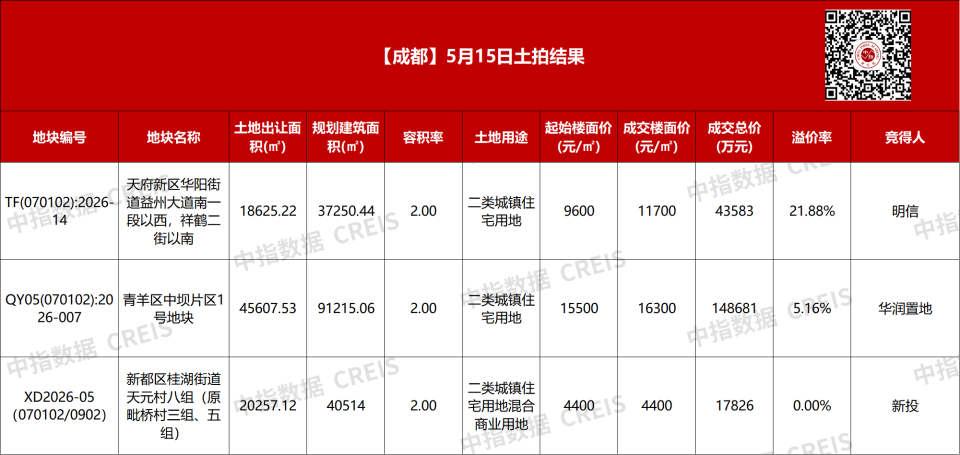 最高溢价率21.88%，成都土拍三宗宅地收金21亿元_腾讯新闻