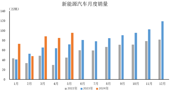 9%.1-5月,汽车国内销量918.7万辆,同比增长3.7%.