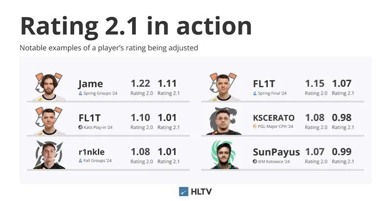 Rating 2.0到2.1：详解HLTV Rating更新_腾讯新闻