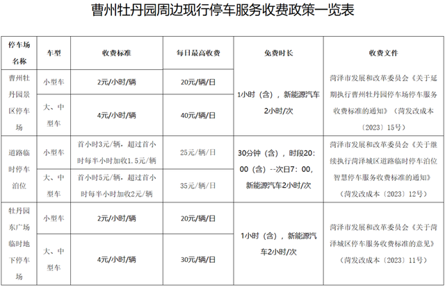 景区停车场,牡丹园东广场停车场,道路临时泊位执行现行停车服务收费