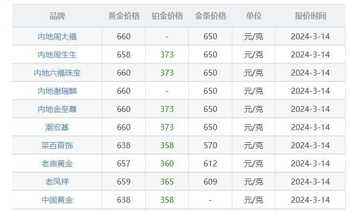 金价查询网显示,3月14日,国内多数品牌的黄金饰品零售价格涨至660元