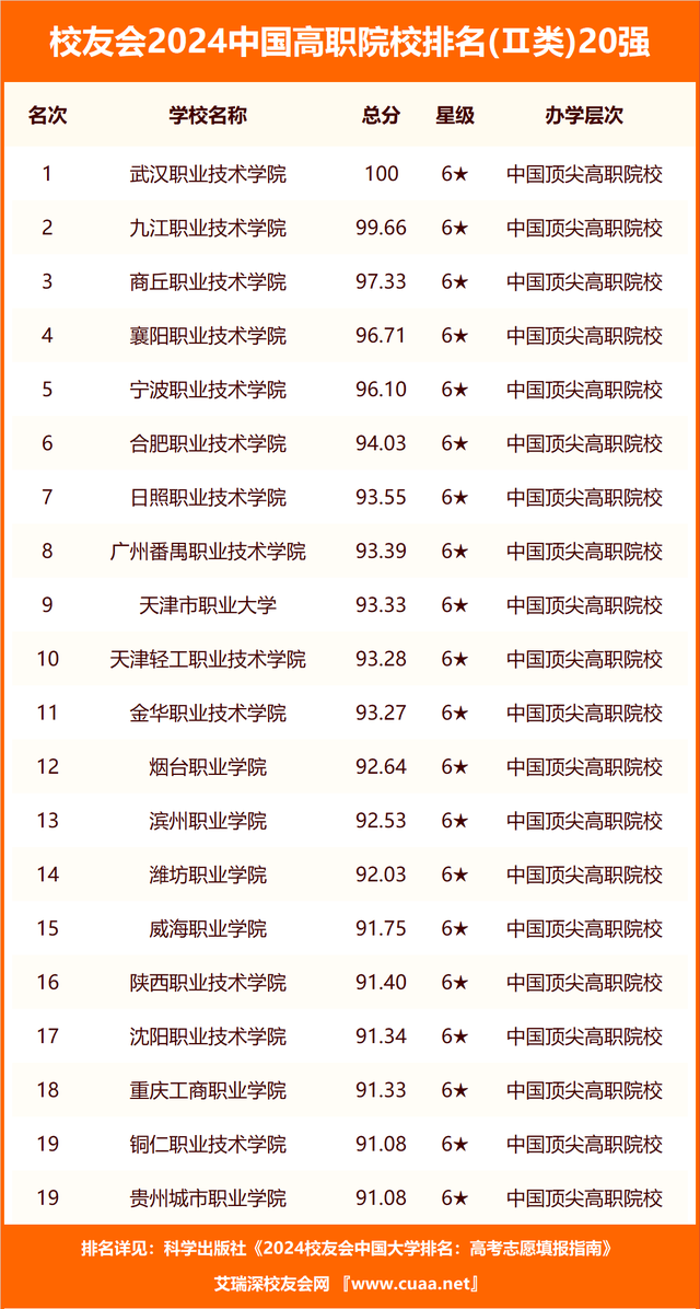 校友会2024重庆市高职院校分档排名重庆电子工程职业学院居最高档