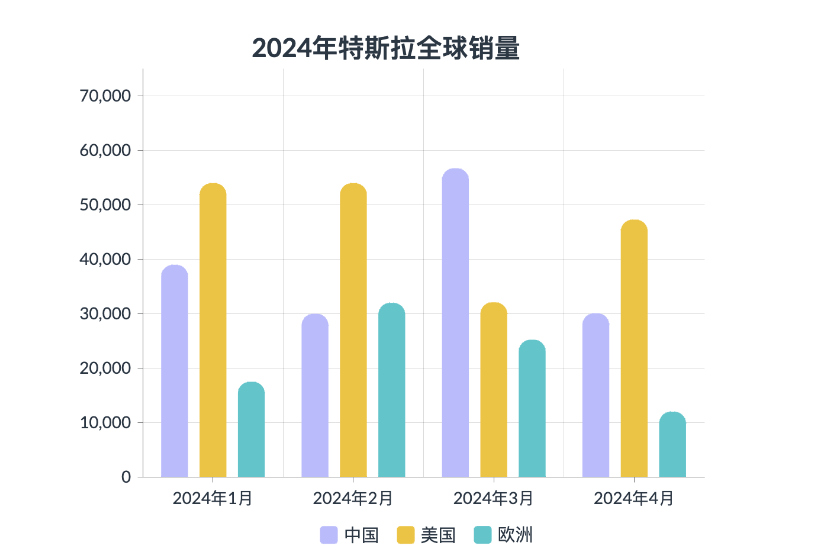 芝能月报|特斯拉4月全球销量分布