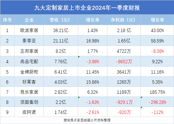 九大上市定制家居企业一季度财报：多家呈稳增长态势 增渠道、拓市场成经营主线_腾讯新闻