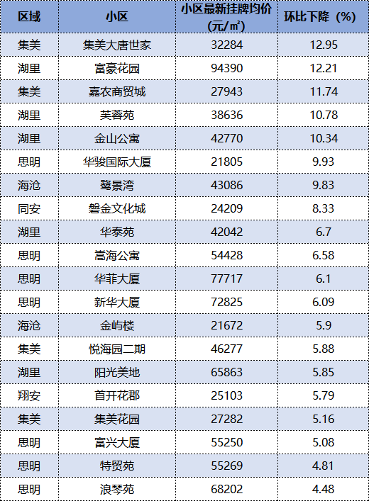 亏惨！厦门最新跌幅榜曝光！这些小区跌最猛！_腾讯新闻