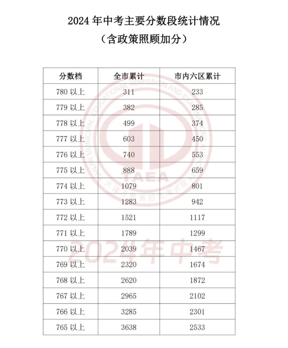 2024年天津中考成绩和分数段公布!