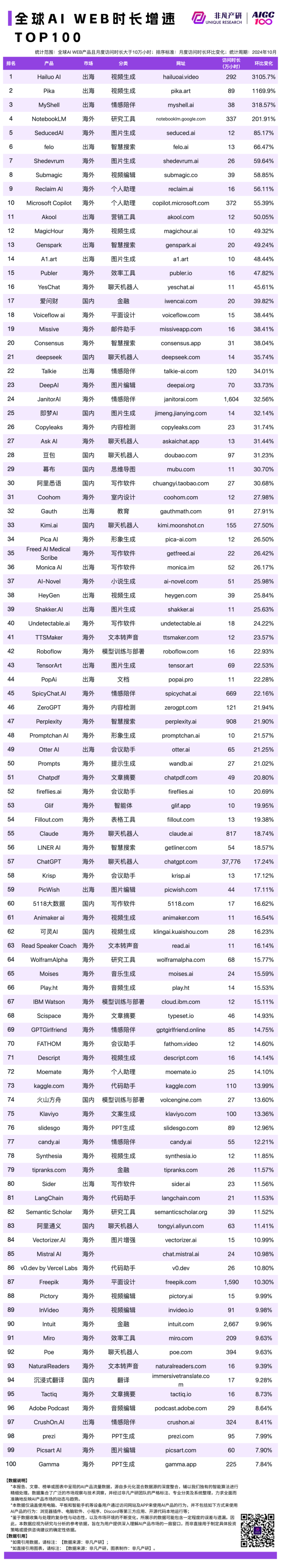 2024 年 10 月 AI 行业榜｜WEB榜，包含流量、月活、时长和粘性榜单，区分全球、国内和出海 · 原文图片 6