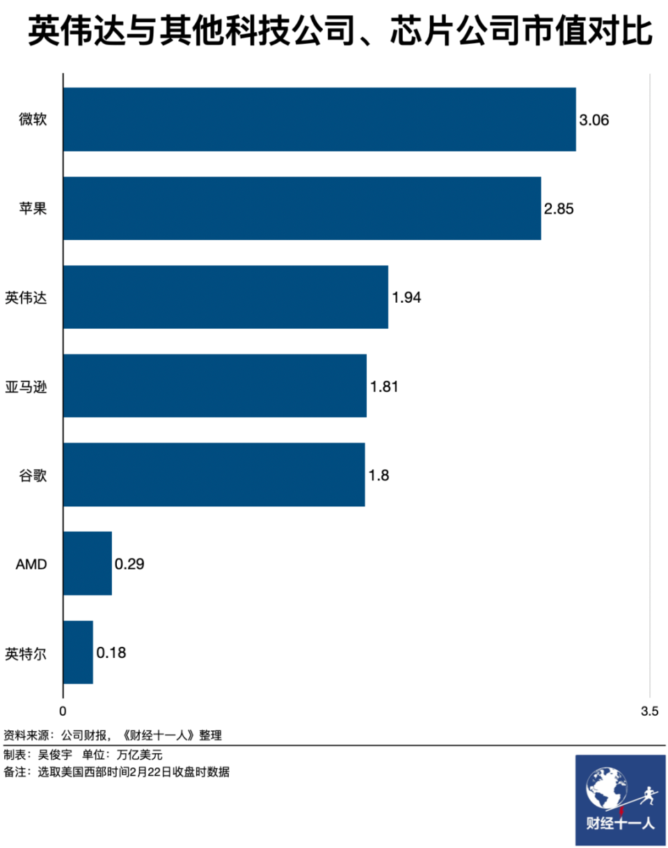 英伟达凭什么值2万亿美元-腾讯新闻