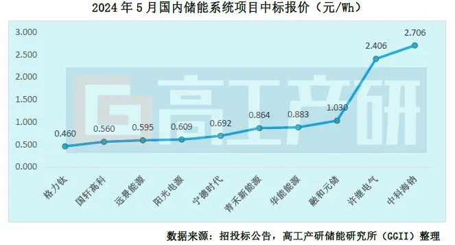 ggii:5月储能epc/系统项目中标规模961gwh 环比增长10%