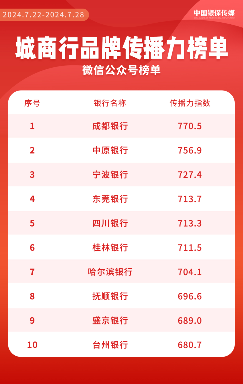 成都银行重登公众号榜首!"城商行品牌传播力"周榜发布