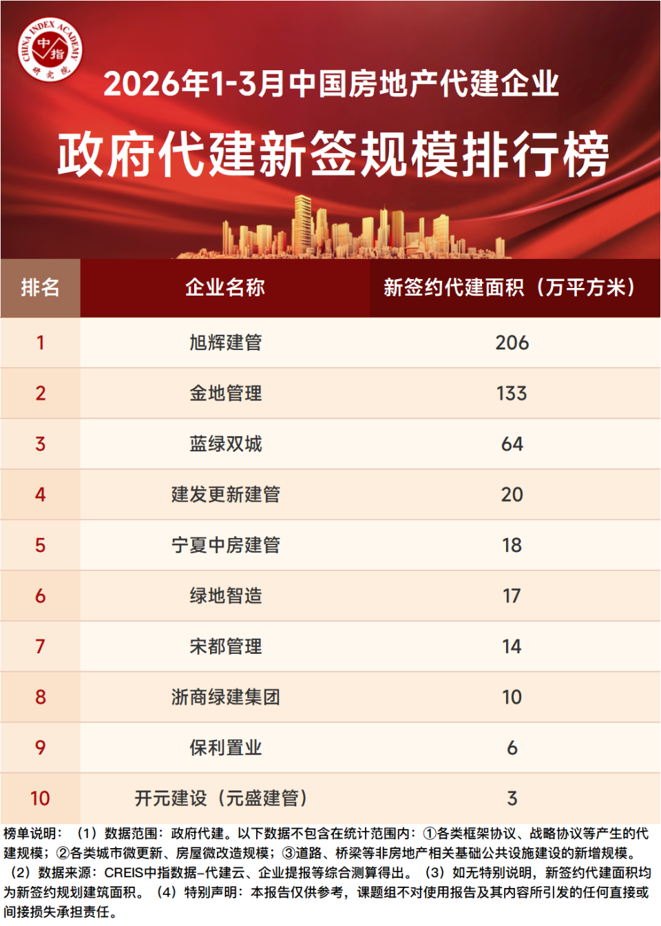 2026年1-3月中国房地产代建企业排行榜_腾讯新闻